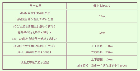 玻纖瓦防水墊層搭接范圍