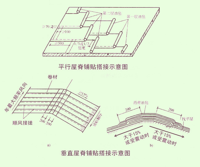 玻纖瓦防水墊層鋪設(shè)方向